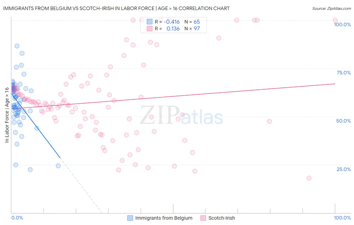 Immigrants from Belgium vs Scotch-Irish In Labor Force | Age > 16