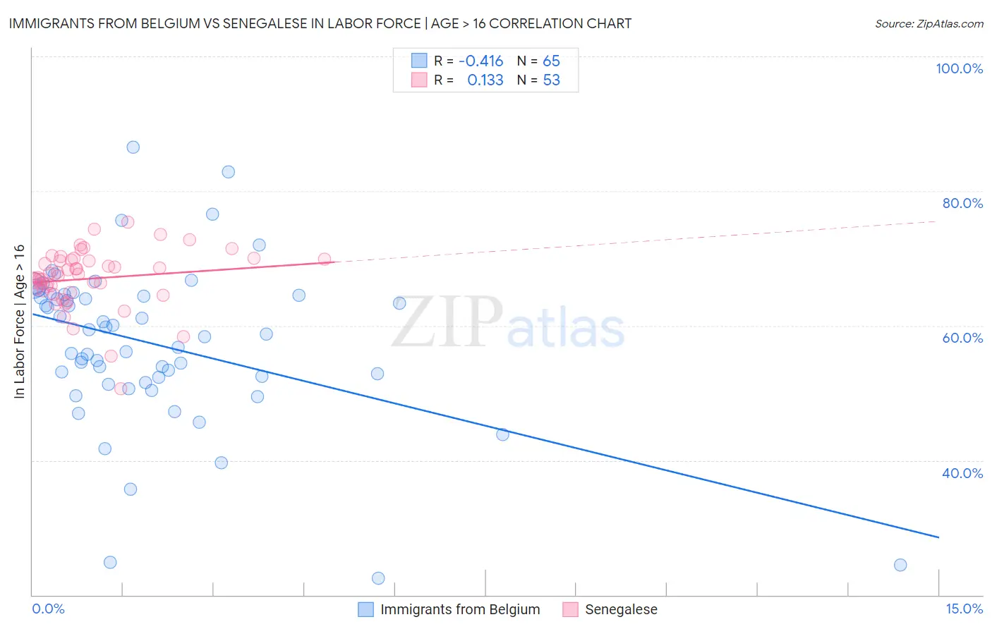 Immigrants from Belgium vs Senegalese In Labor Force | Age > 16