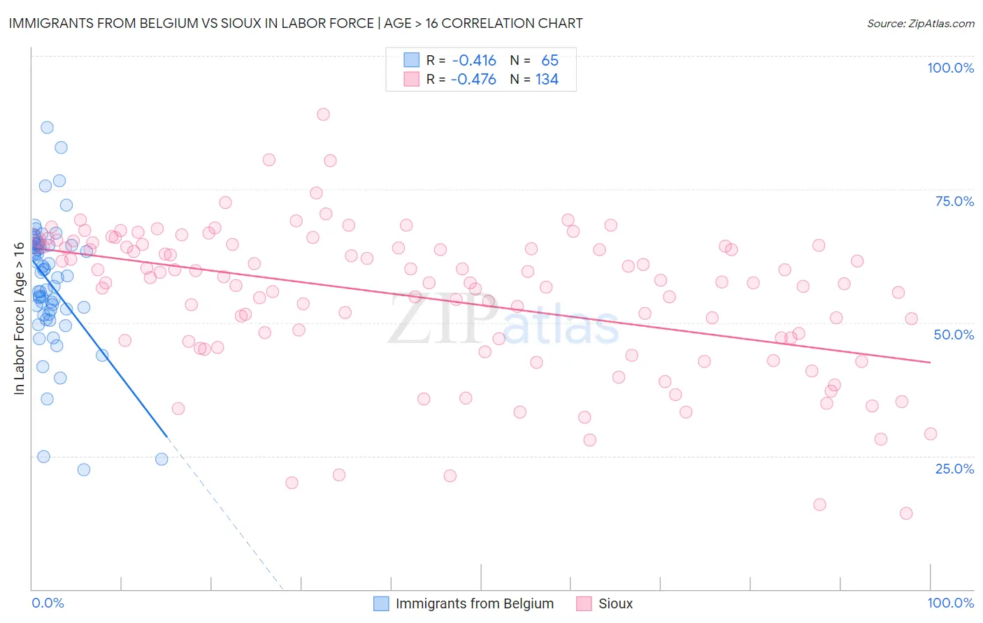 Immigrants from Belgium vs Sioux In Labor Force | Age > 16