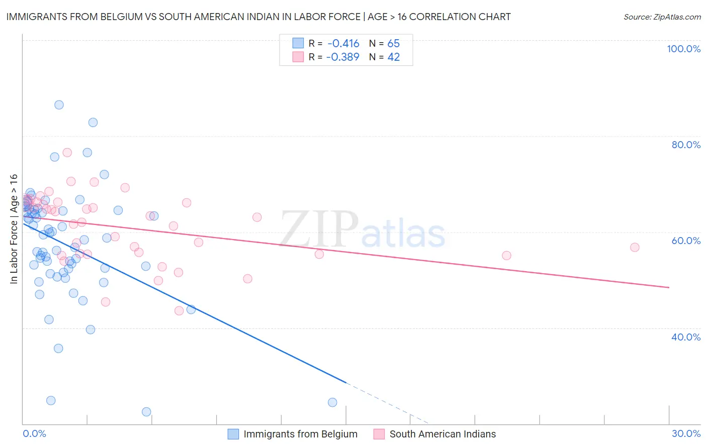 Immigrants from Belgium vs South American Indian In Labor Force | Age > 16