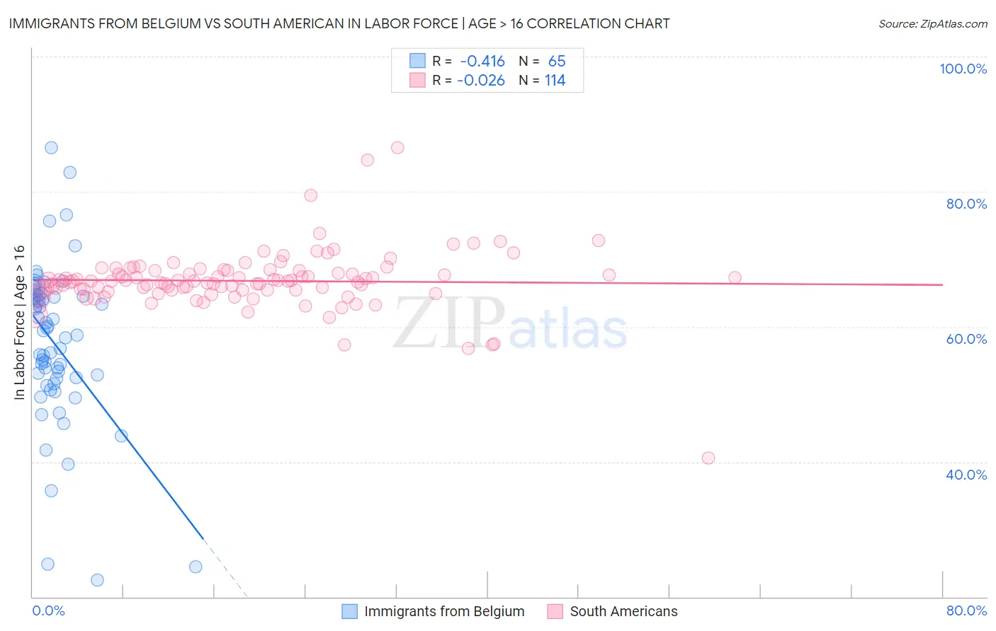 Immigrants from Belgium vs South American In Labor Force | Age > 16