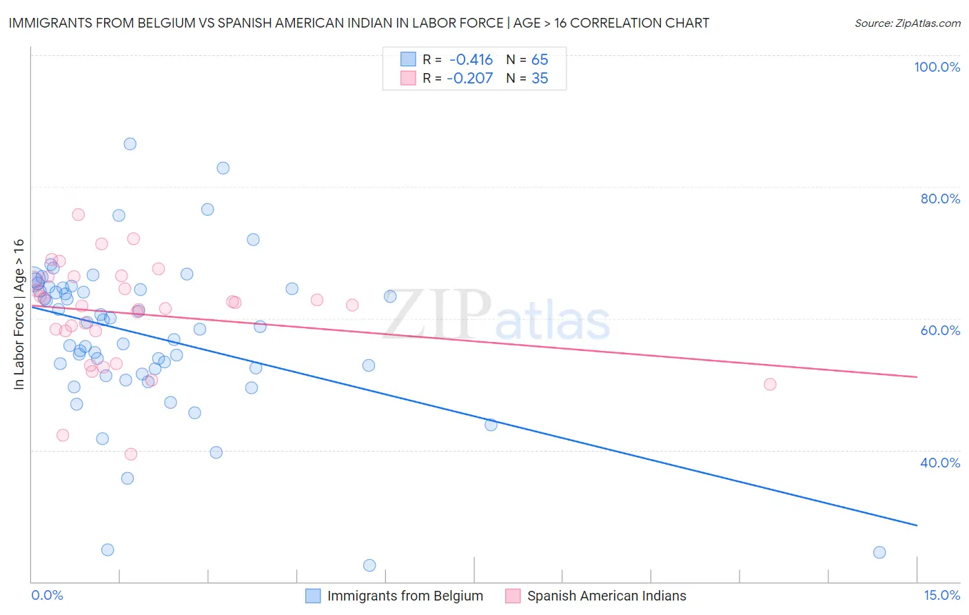 Immigrants from Belgium vs Spanish American Indian In Labor Force | Age > 16