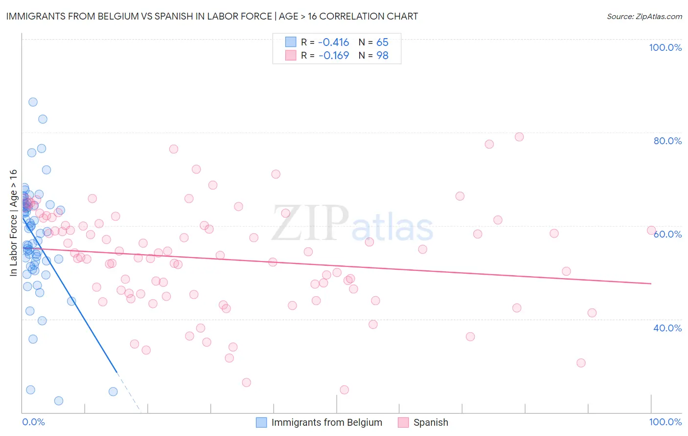 Immigrants from Belgium vs Spanish In Labor Force | Age > 16