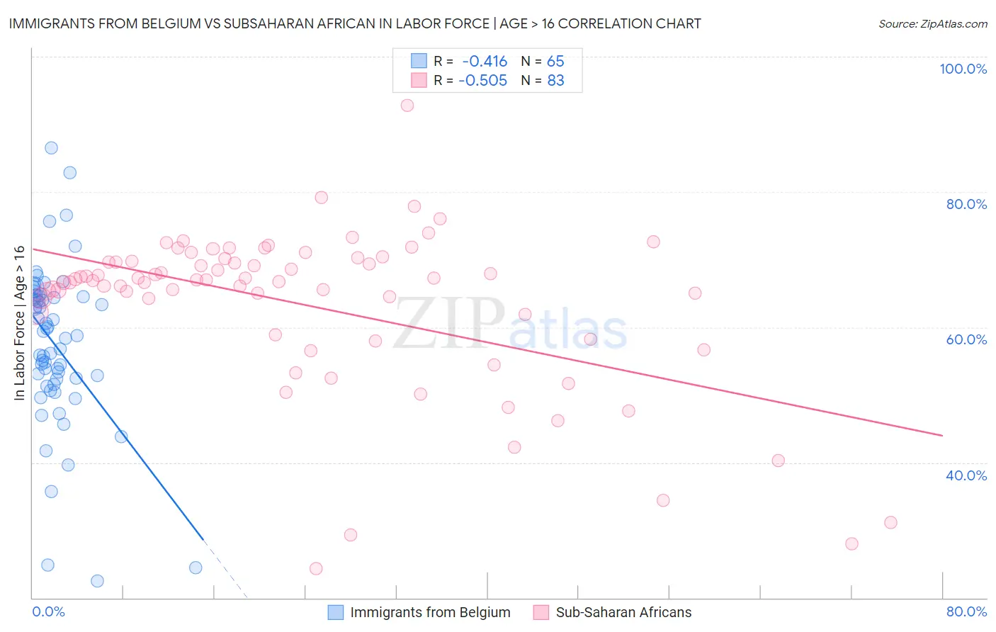 Immigrants from Belgium vs Subsaharan African In Labor Force | Age > 16