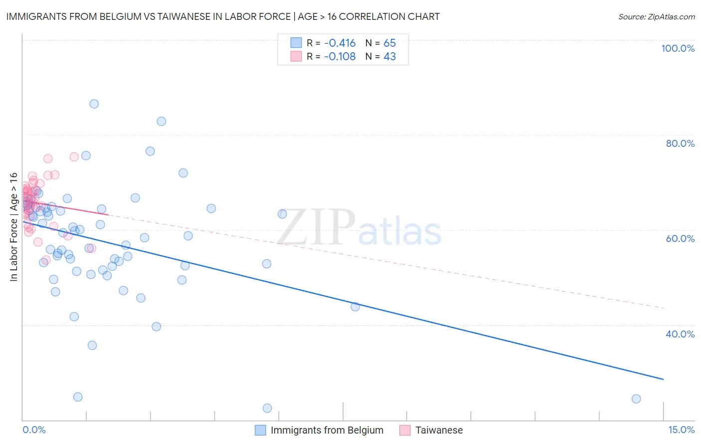 Immigrants from Belgium vs Taiwanese In Labor Force | Age > 16