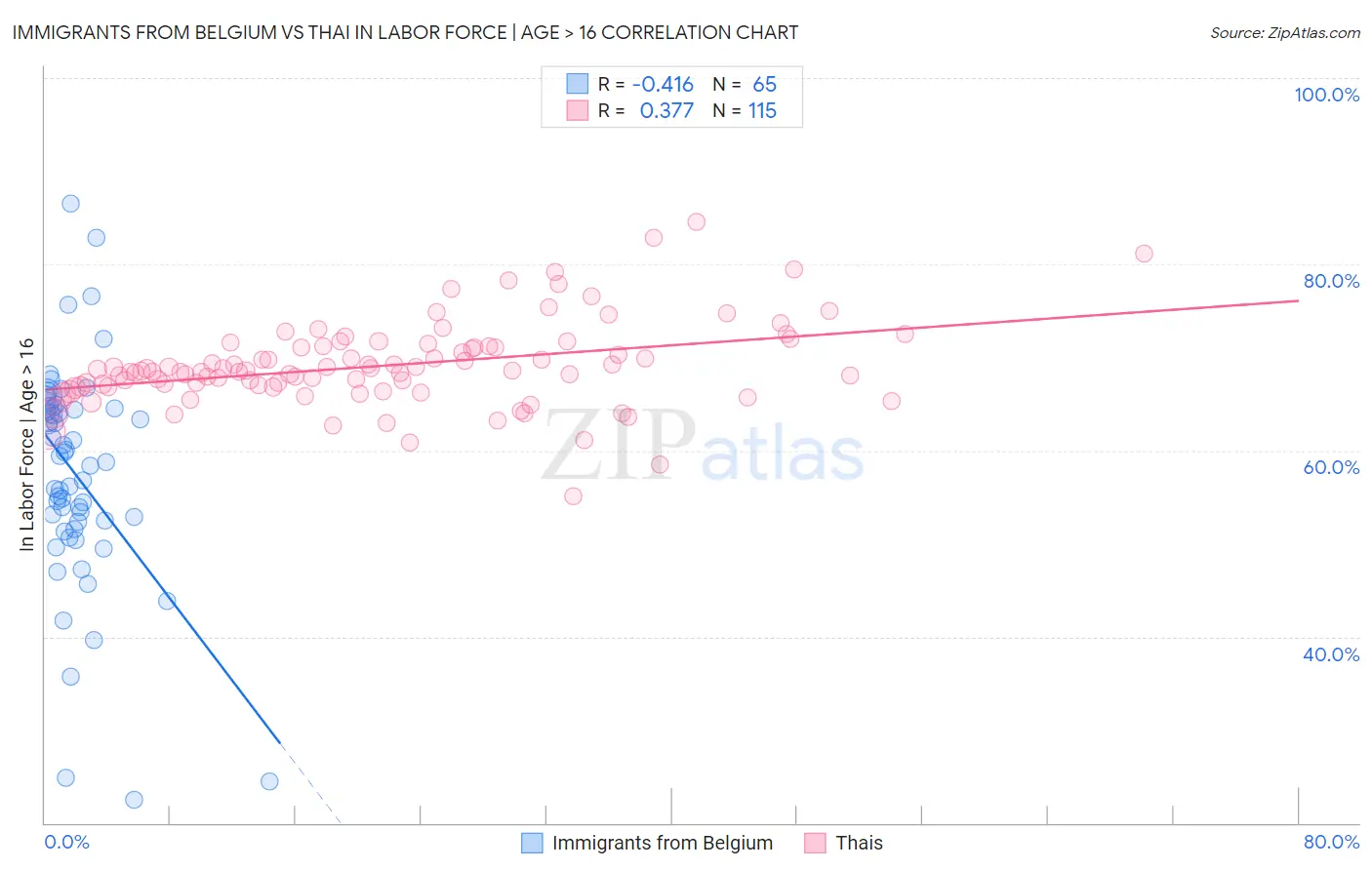Immigrants from Belgium vs Thai In Labor Force | Age > 16