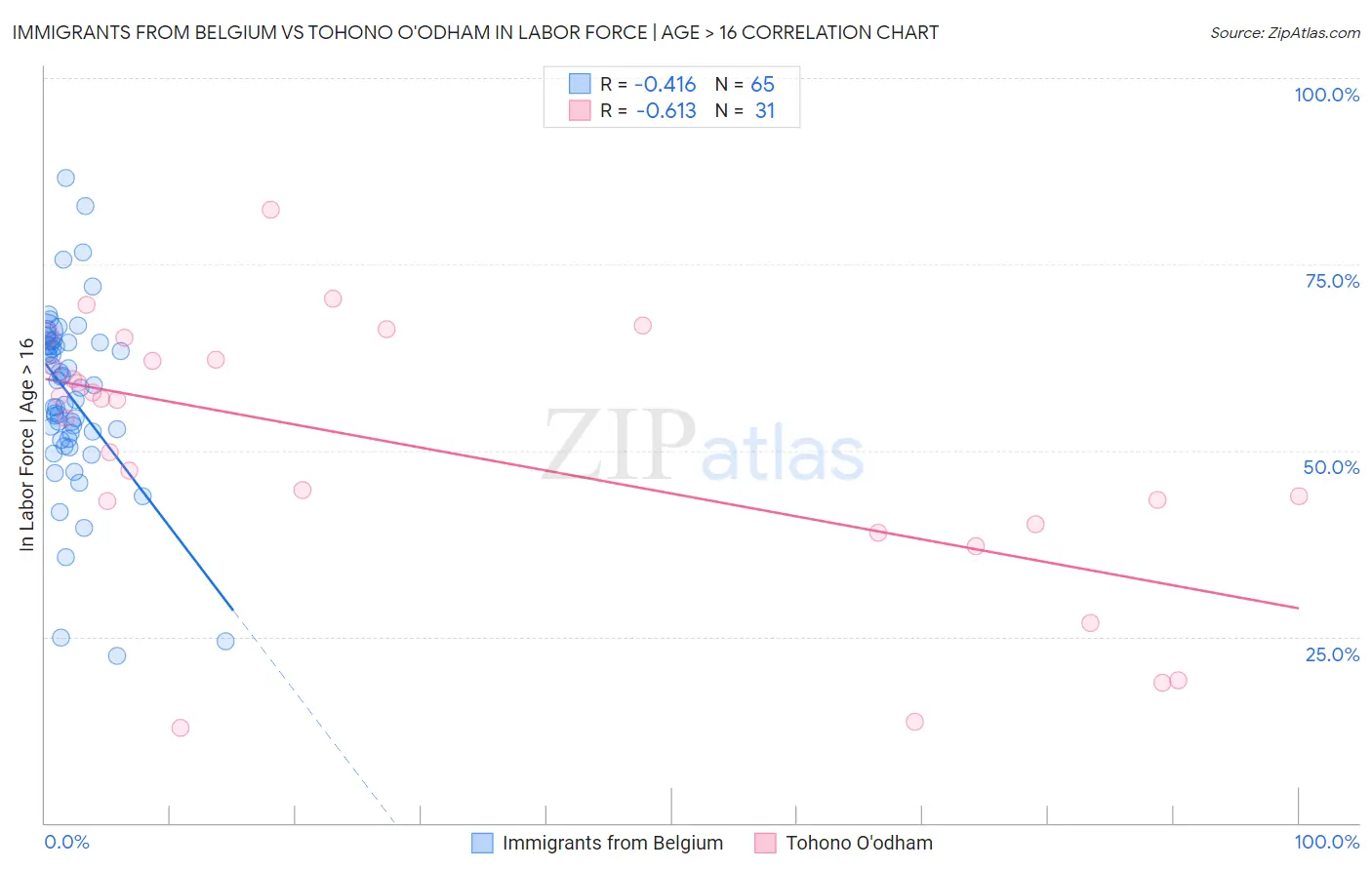 Immigrants from Belgium vs Tohono O'odham In Labor Force | Age > 16