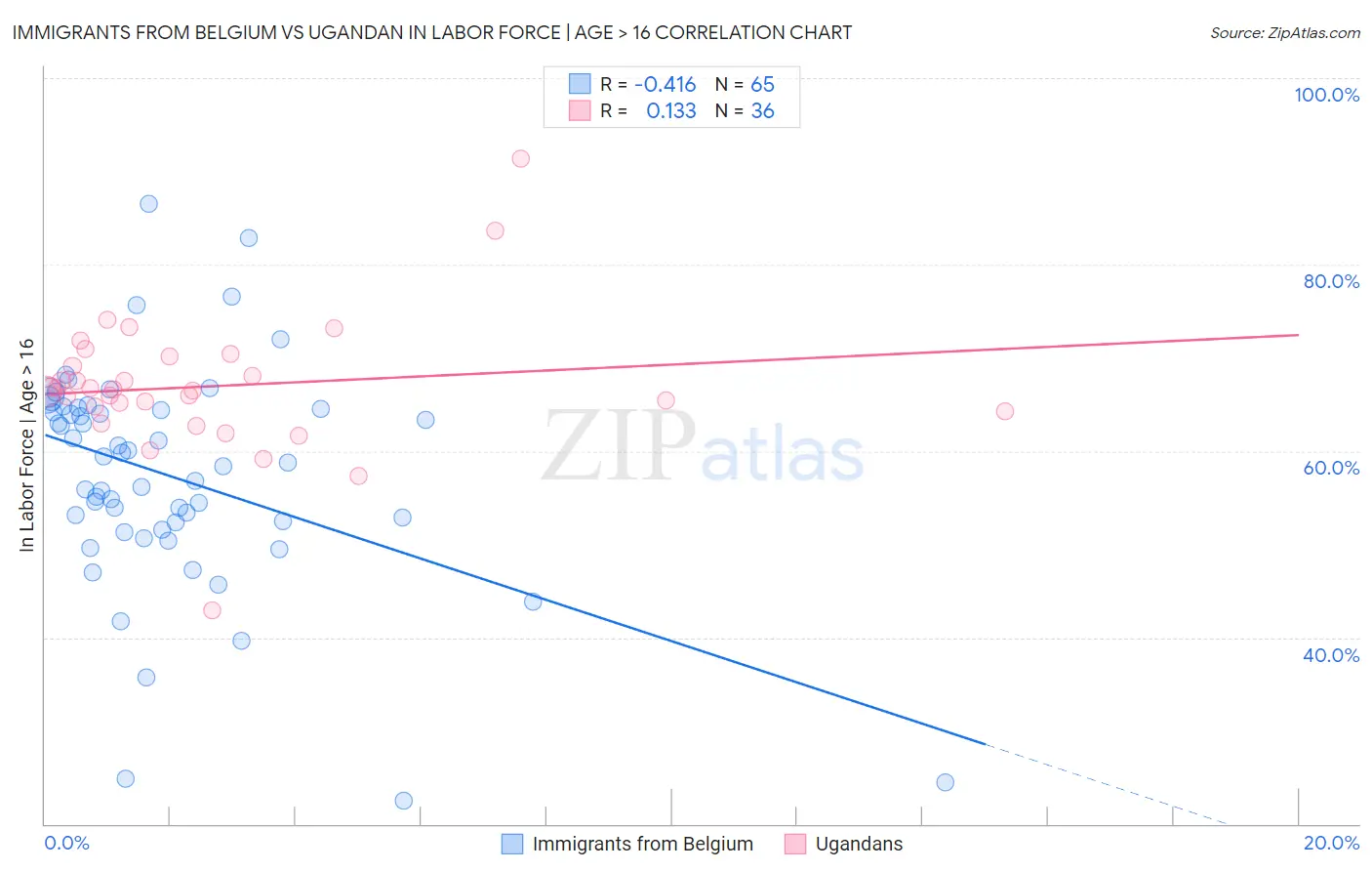 Immigrants from Belgium vs Ugandan In Labor Force | Age > 16
