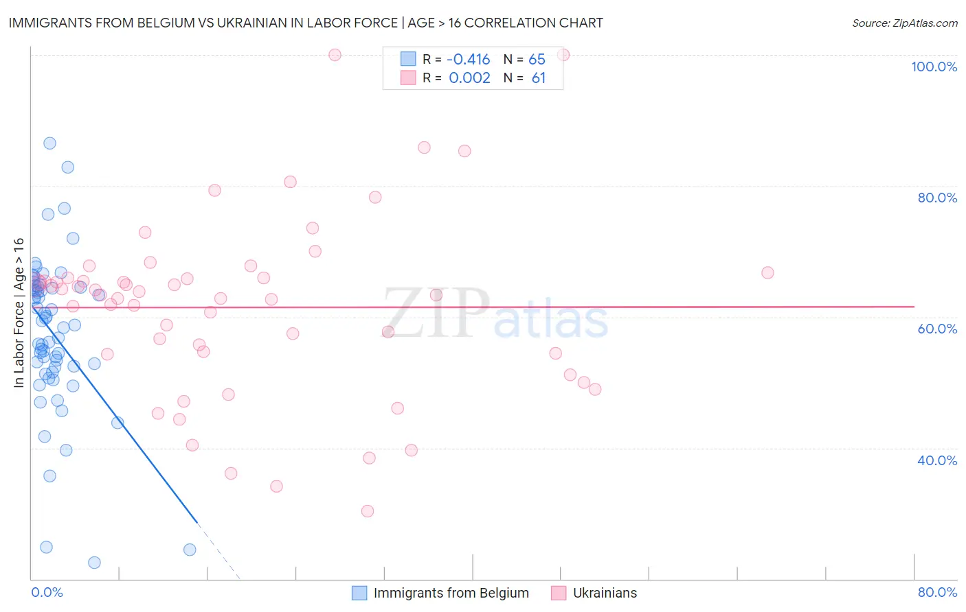 Immigrants from Belgium vs Ukrainian In Labor Force | Age > 16