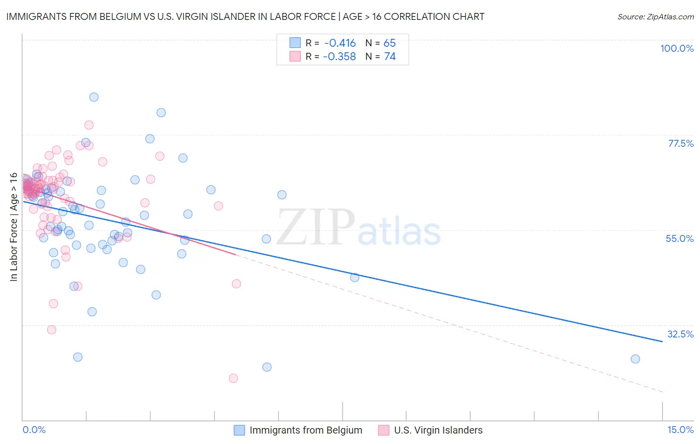 Immigrants from Belgium vs U.S. Virgin Islander In Labor Force | Age > 16