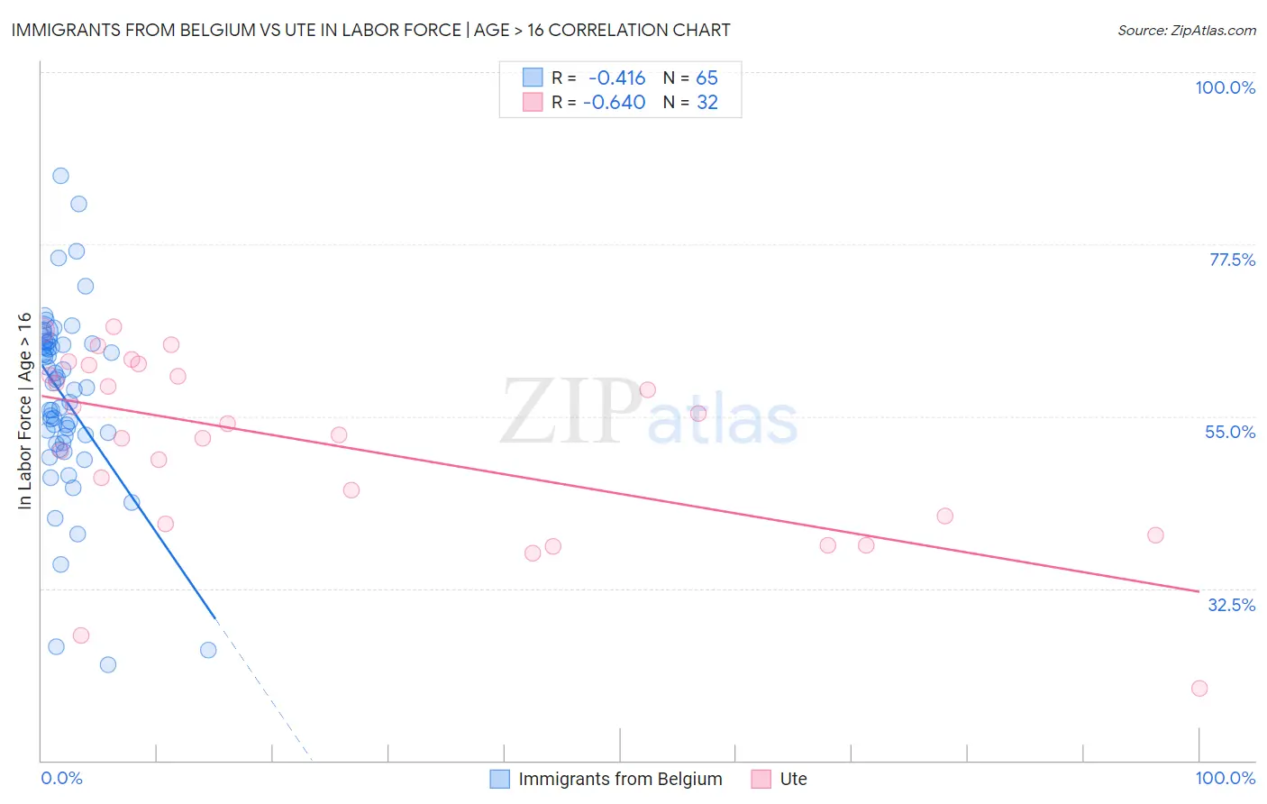 Immigrants from Belgium vs Ute In Labor Force | Age > 16