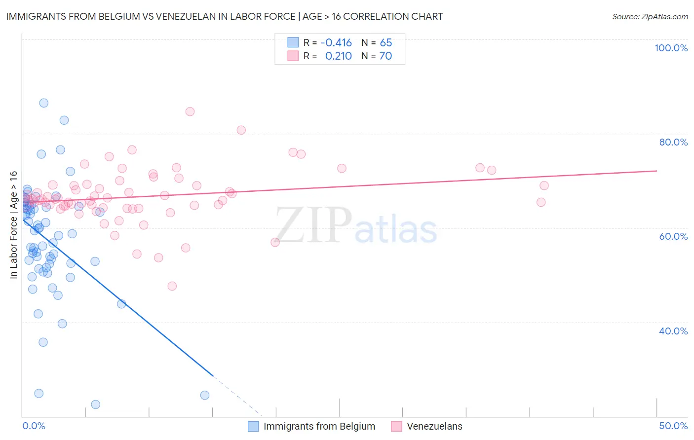 Immigrants from Belgium vs Venezuelan In Labor Force | Age > 16