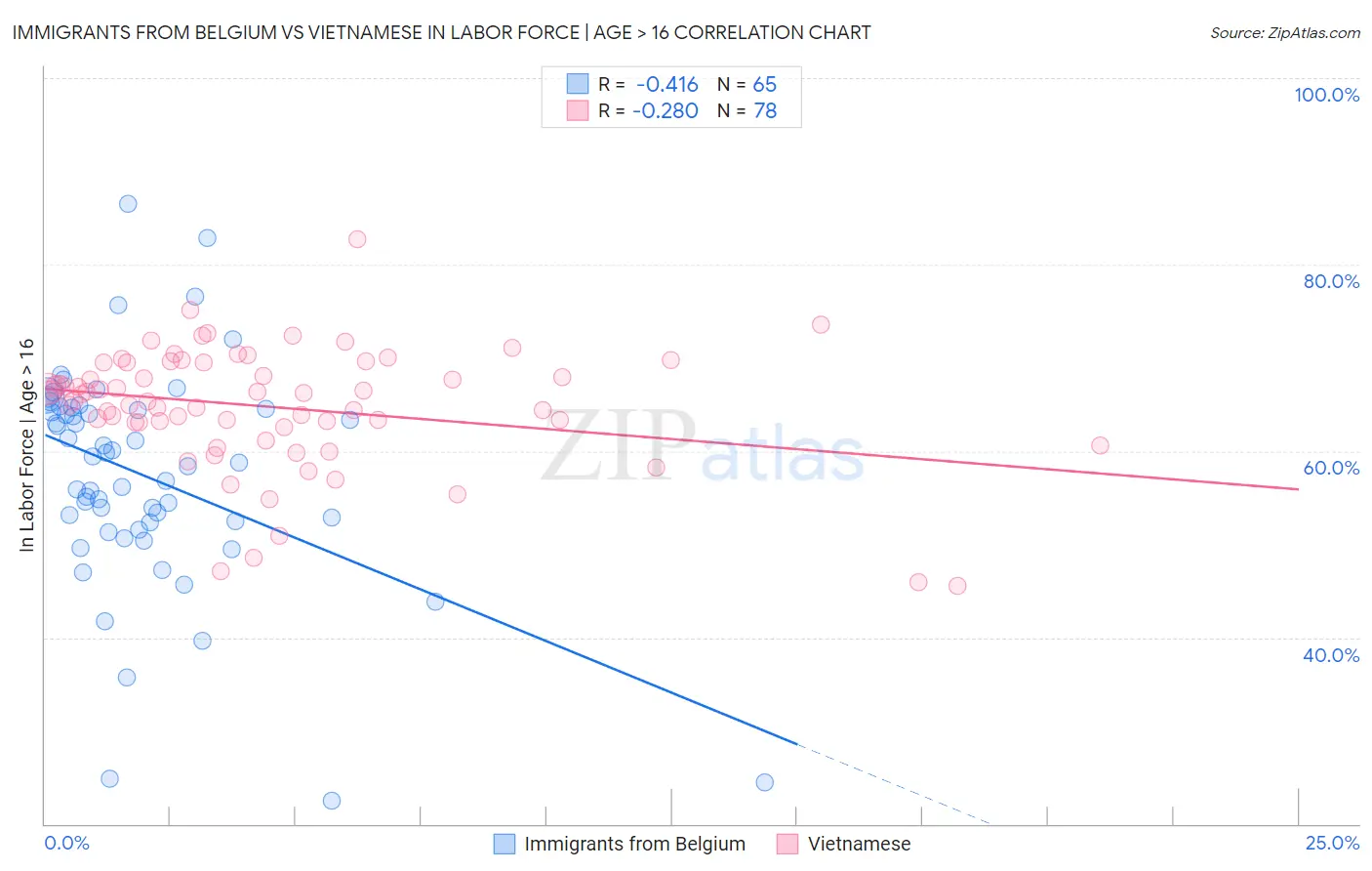 Immigrants from Belgium vs Vietnamese In Labor Force | Age > 16