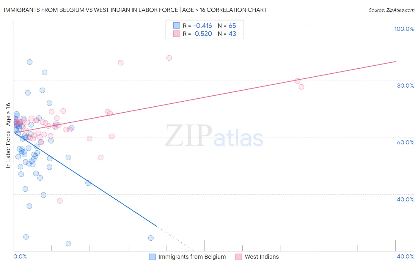 Immigrants from Belgium vs West Indian In Labor Force | Age > 16