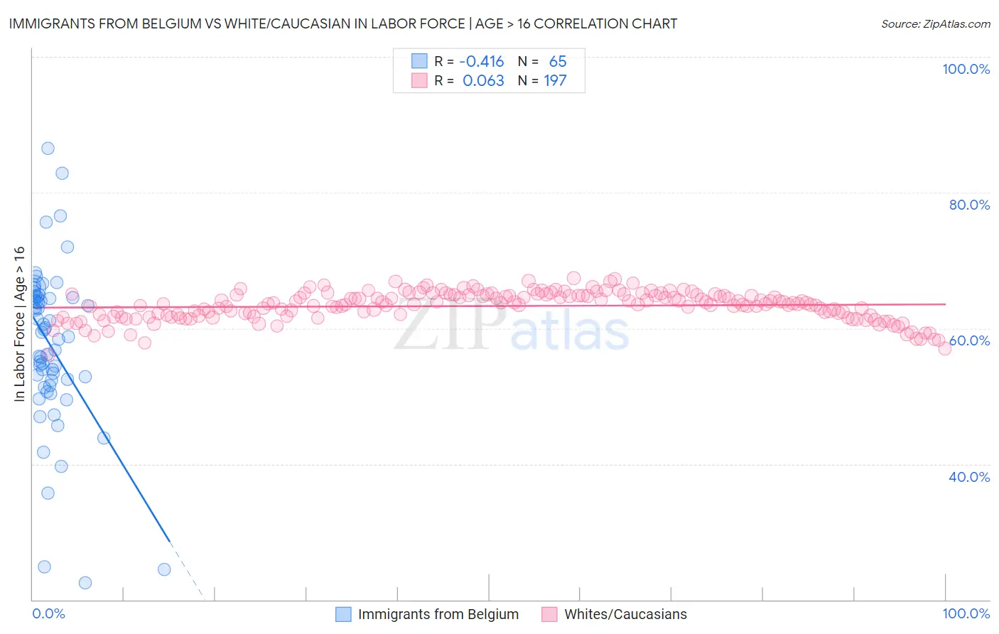 Immigrants from Belgium vs White/Caucasian In Labor Force | Age > 16