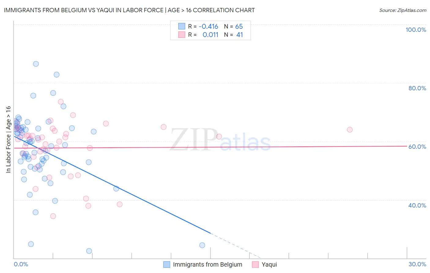 Immigrants from Belgium vs Yaqui In Labor Force | Age > 16