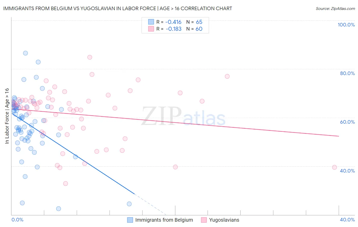 Immigrants from Belgium vs Yugoslavian In Labor Force | Age > 16