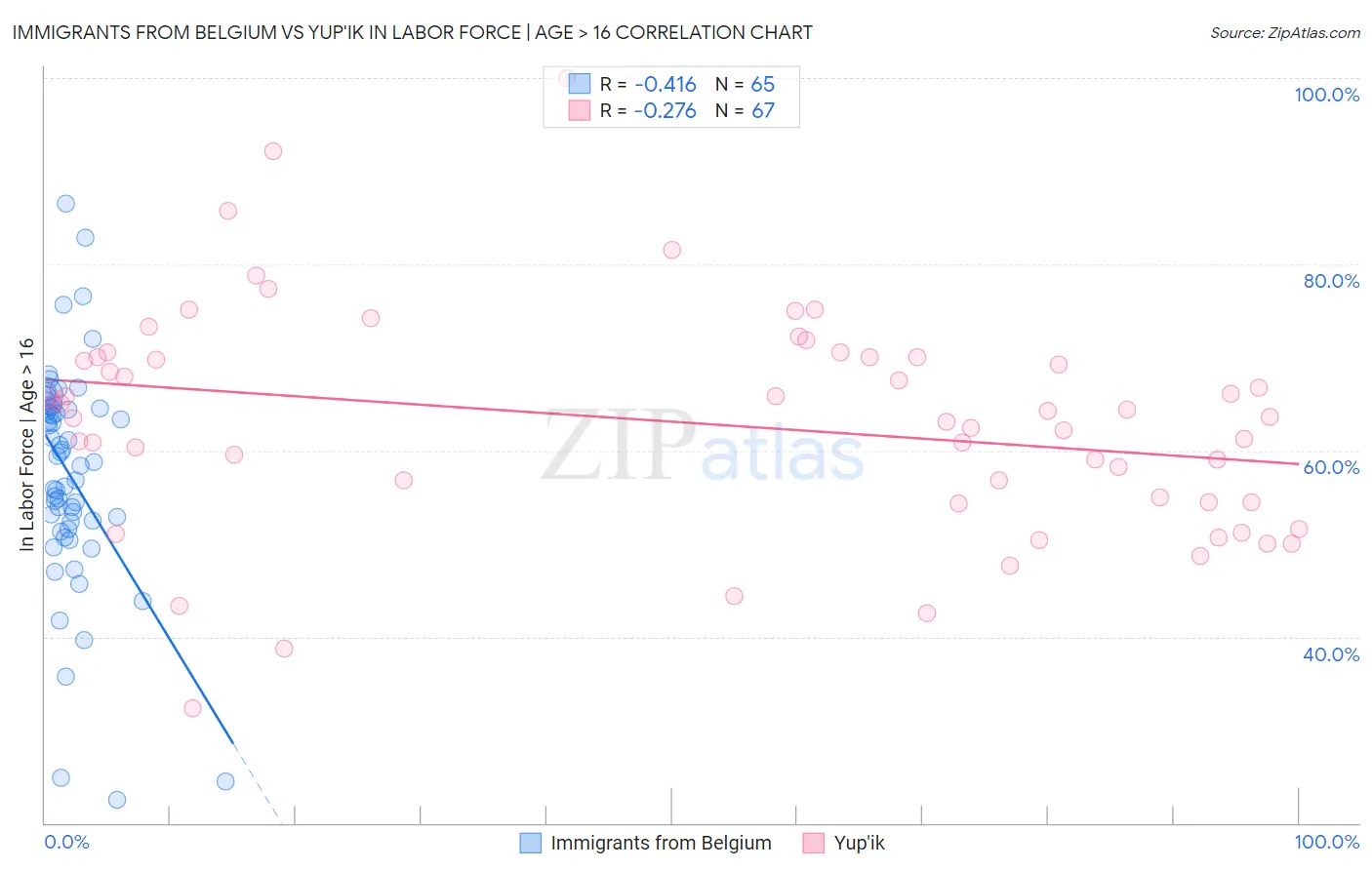 Immigrants from Belgium vs Yup'ik In Labor Force | Age > 16