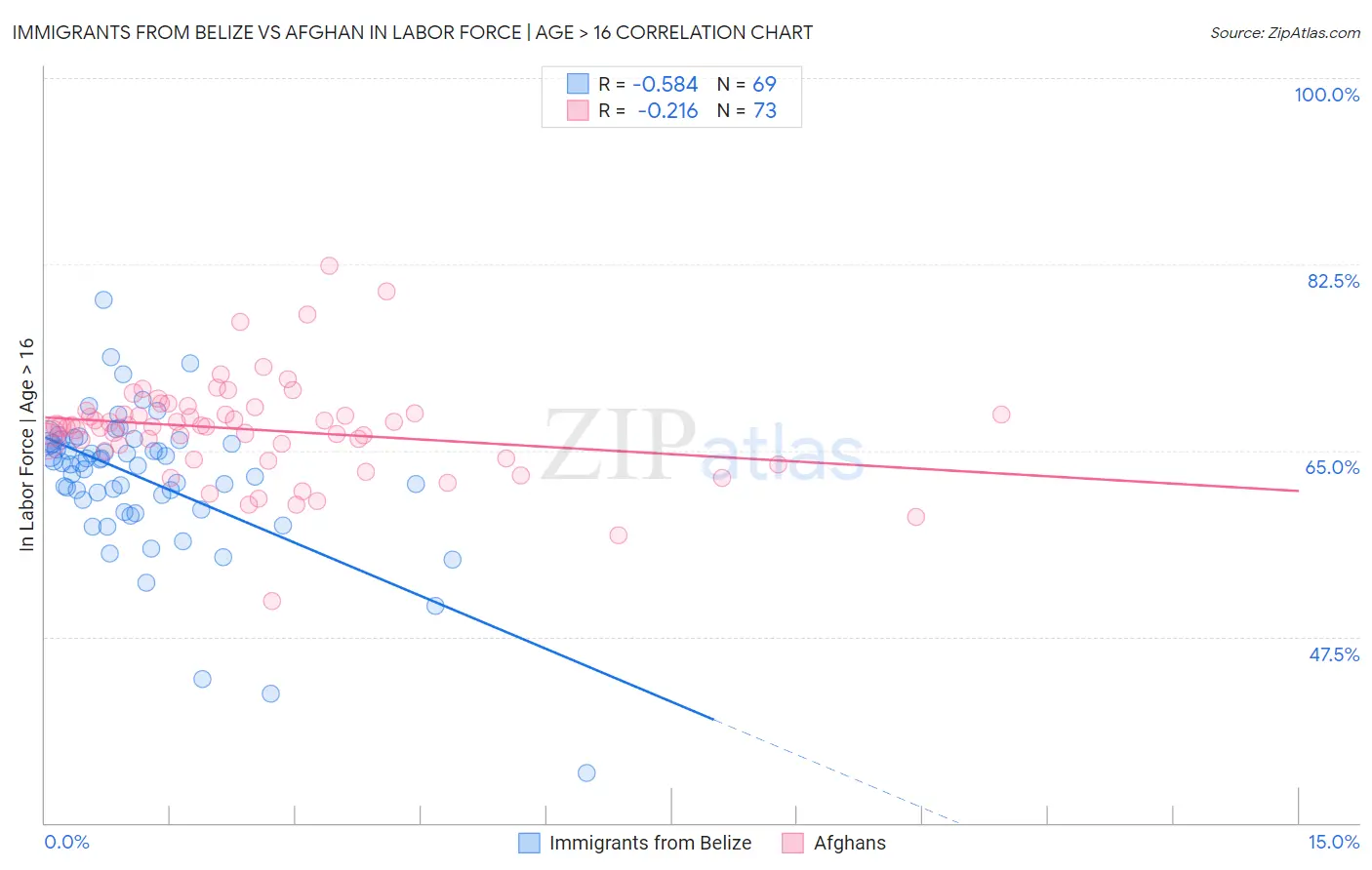 Immigrants from Belize vs Afghan In Labor Force | Age > 16