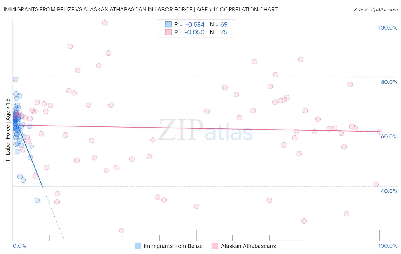 Immigrants from Belize vs Alaskan Athabascan In Labor Force | Age > 16