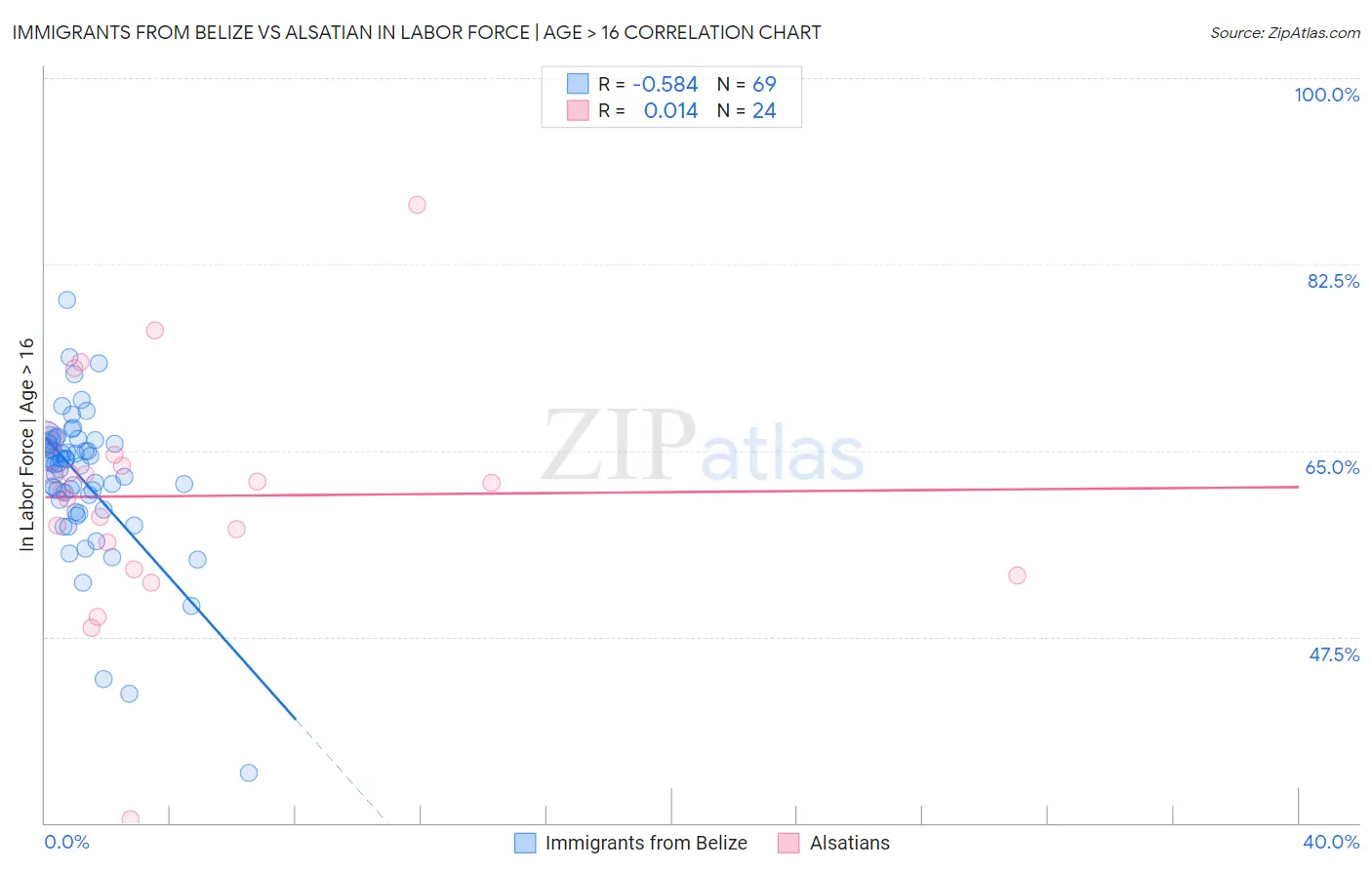 Immigrants from Belize vs Alsatian In Labor Force | Age > 16