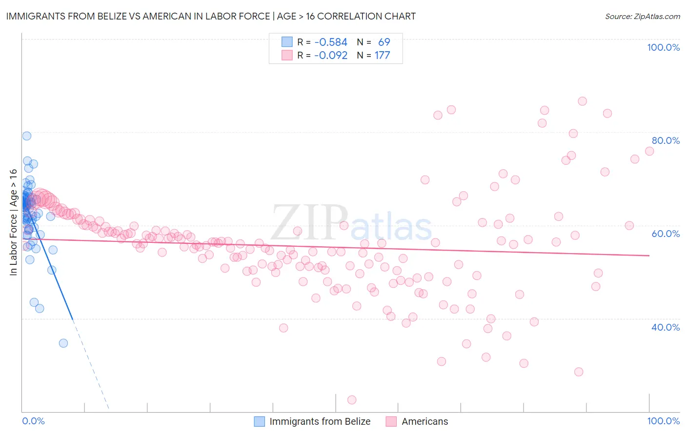 Immigrants from Belize vs American In Labor Force | Age > 16