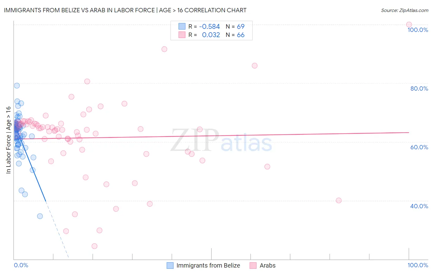 Immigrants from Belize vs Arab In Labor Force | Age > 16