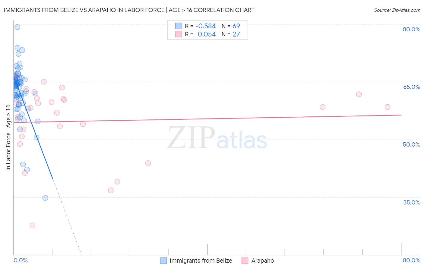 Immigrants from Belize vs Arapaho In Labor Force | Age > 16