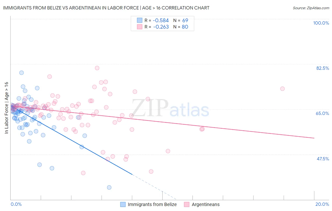 Immigrants from Belize vs Argentinean In Labor Force | Age > 16