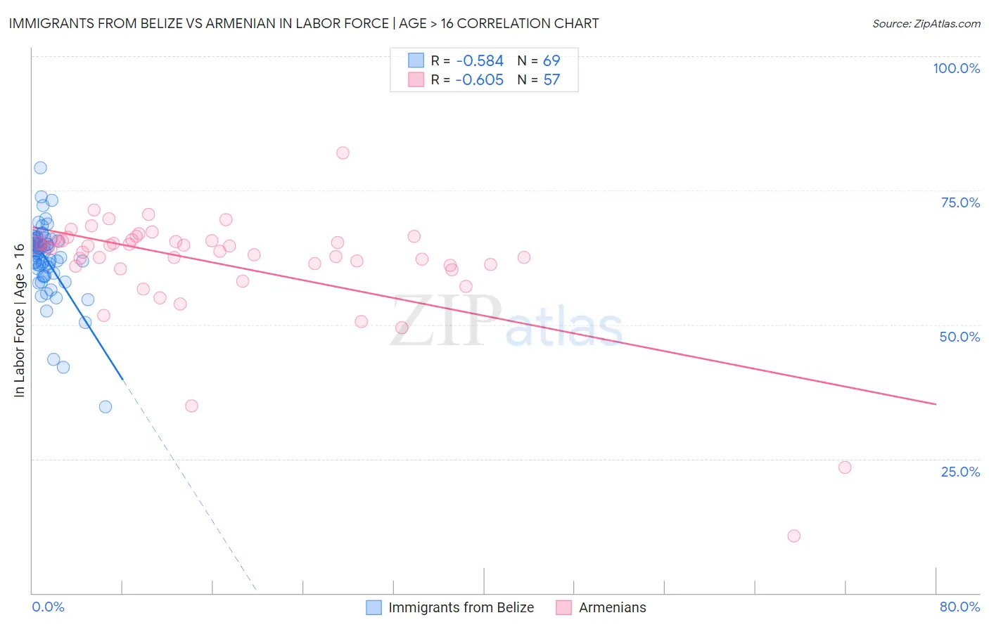 Immigrants from Belize vs Armenian In Labor Force | Age > 16