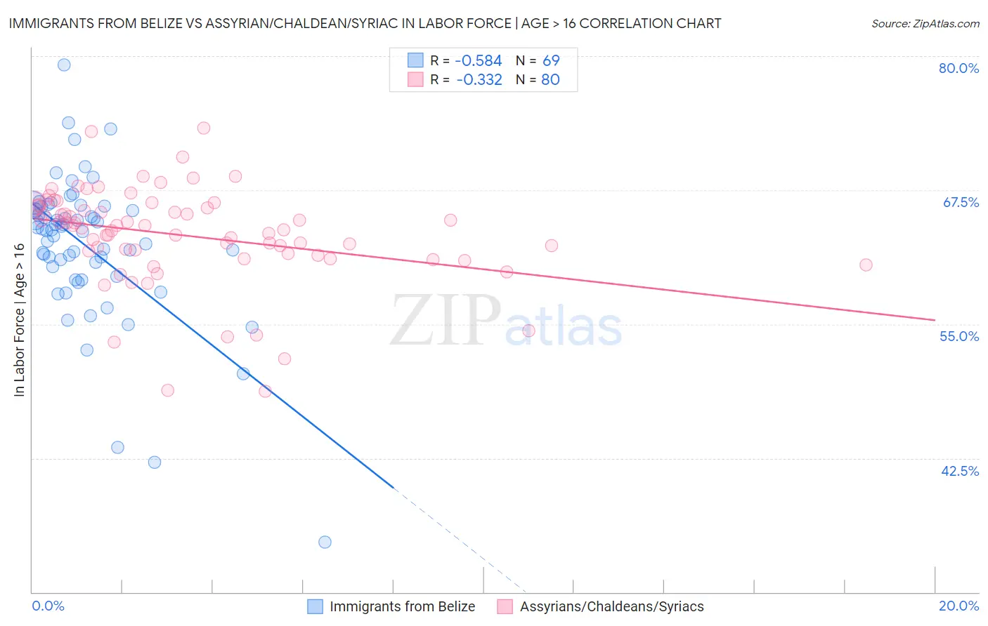Immigrants from Belize vs Assyrian/Chaldean/Syriac In Labor Force | Age > 16