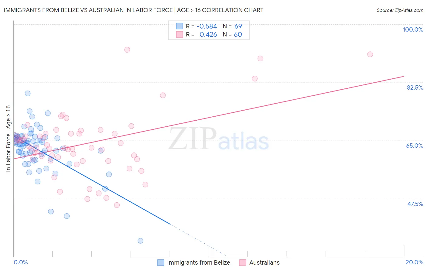 Immigrants from Belize vs Australian In Labor Force | Age > 16