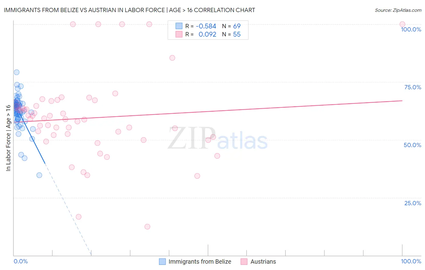 Immigrants from Belize vs Austrian In Labor Force | Age > 16