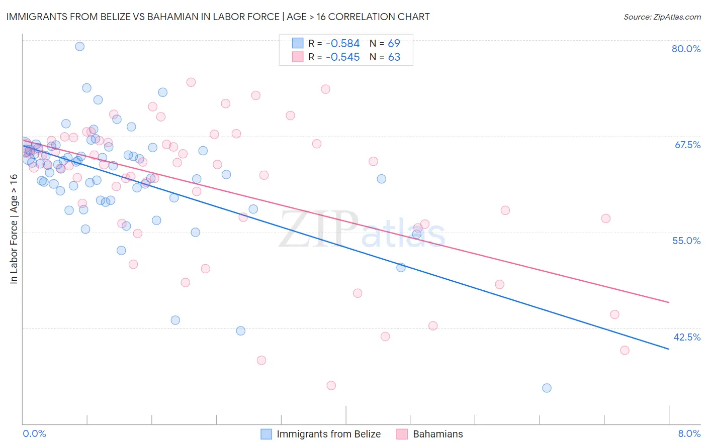 Immigrants from Belize vs Bahamian In Labor Force | Age > 16