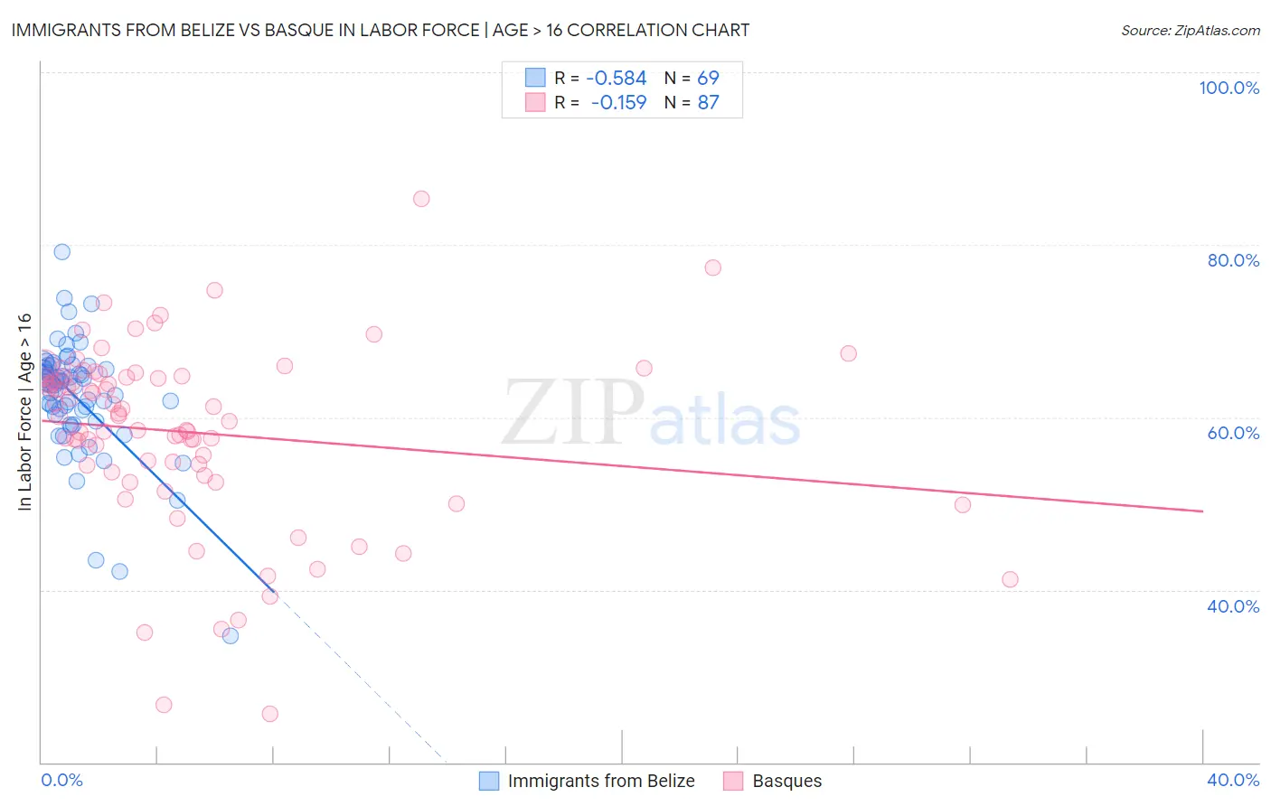 Immigrants from Belize vs Basque In Labor Force | Age > 16