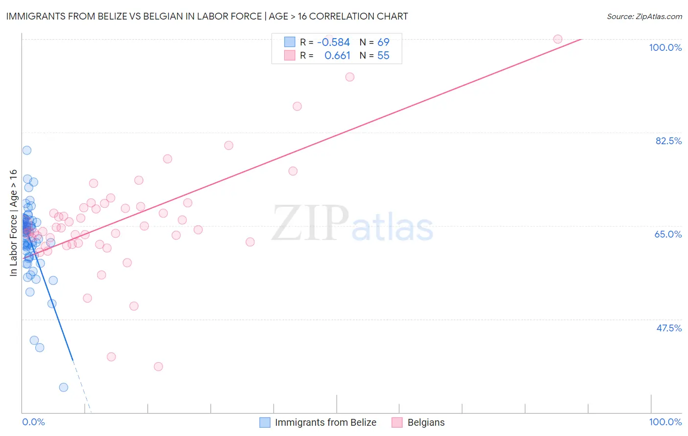 Immigrants from Belize vs Belgian In Labor Force | Age > 16