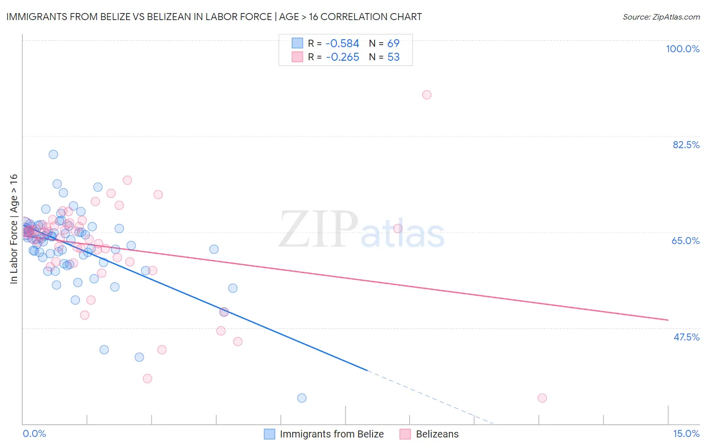 Immigrants from Belize vs Belizean In Labor Force | Age > 16