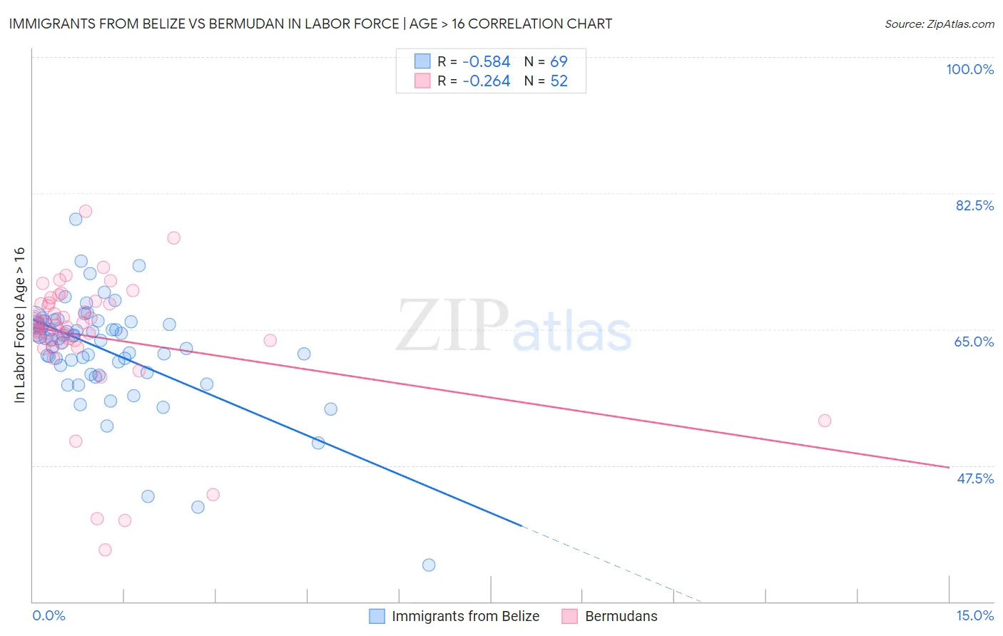Immigrants from Belize vs Bermudan In Labor Force | Age > 16