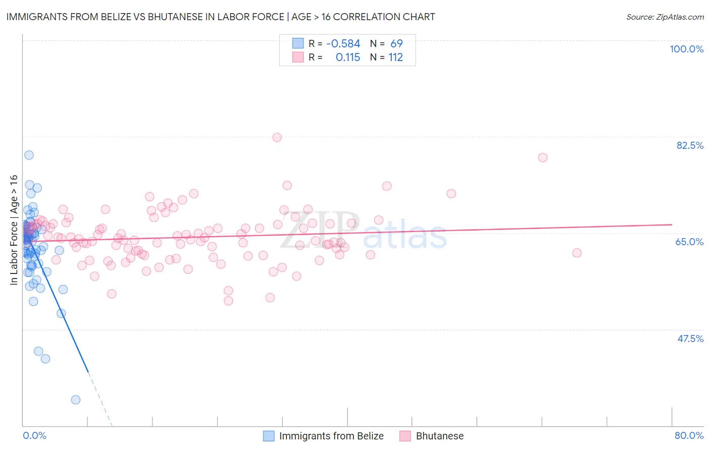 Immigrants from Belize vs Bhutanese In Labor Force | Age > 16