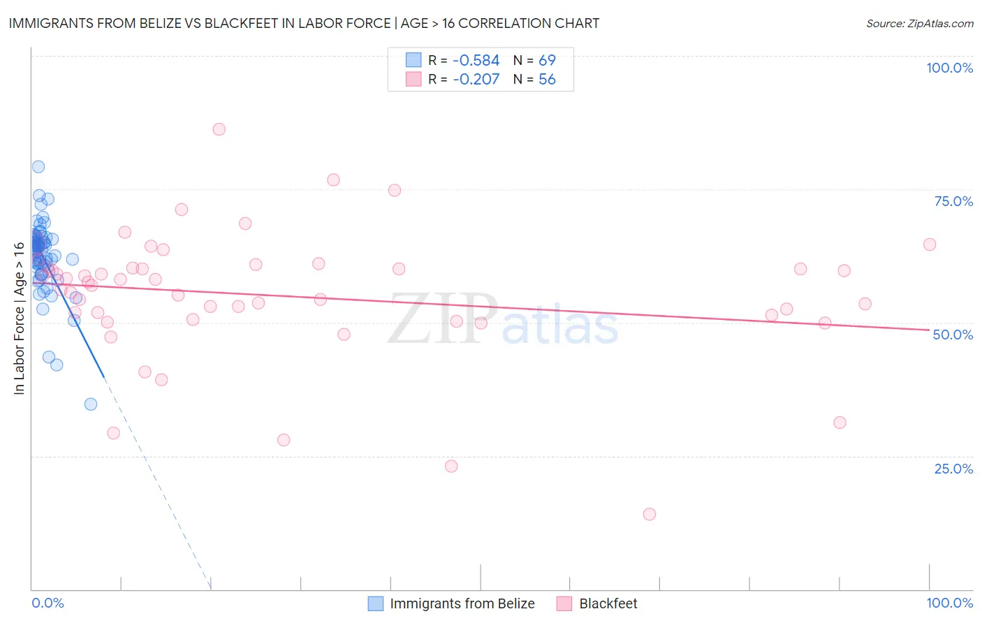 Immigrants from Belize vs Blackfeet In Labor Force | Age > 16