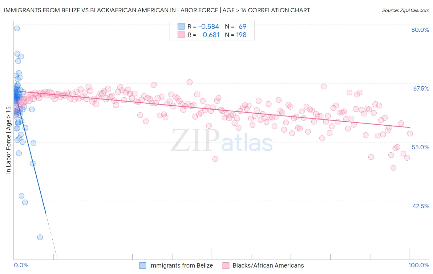 Immigrants from Belize vs Black/African American In Labor Force | Age > 16