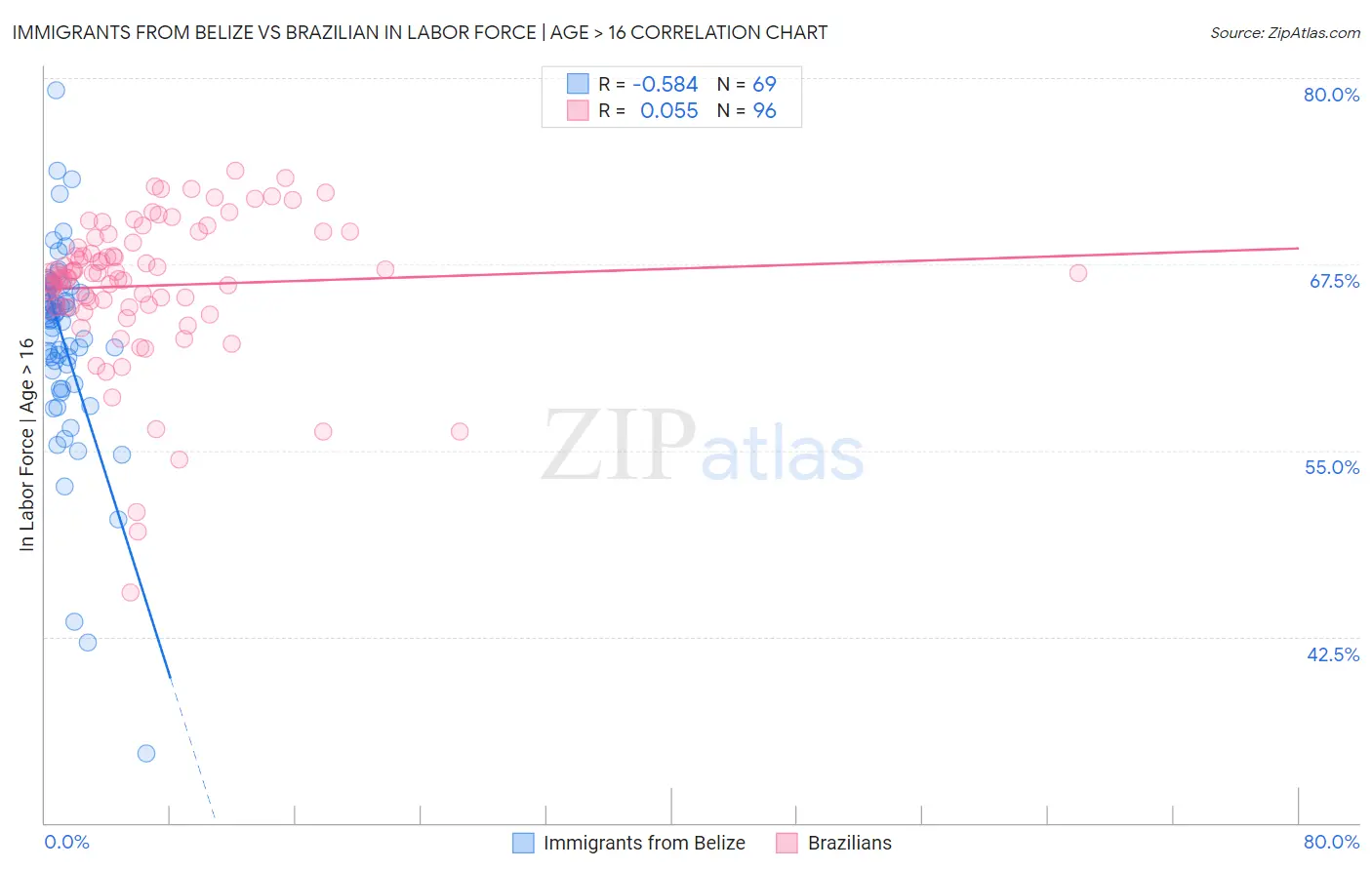 Immigrants from Belize vs Brazilian In Labor Force | Age > 16