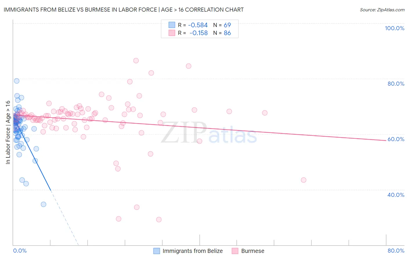 Immigrants from Belize vs Burmese In Labor Force | Age > 16