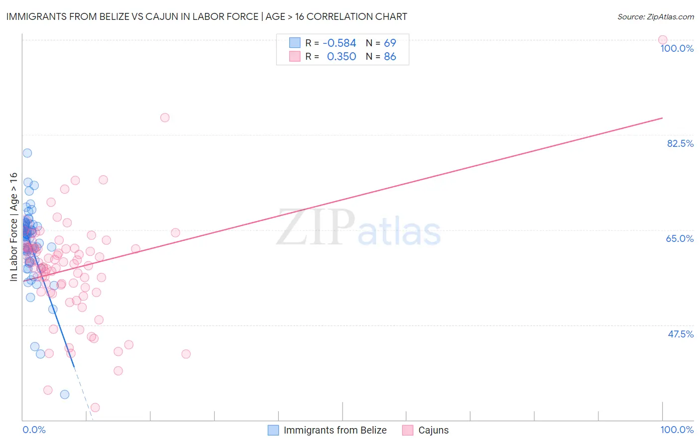 Immigrants from Belize vs Cajun In Labor Force | Age > 16