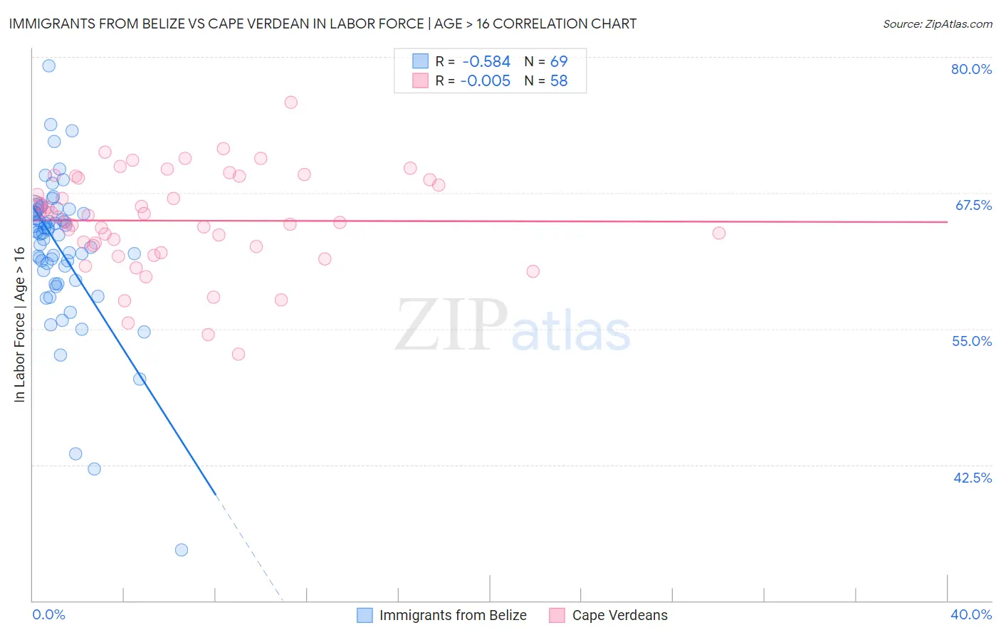 Immigrants from Belize vs Cape Verdean In Labor Force | Age > 16