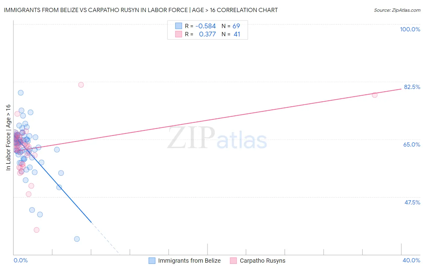 Immigrants from Belize vs Carpatho Rusyn In Labor Force | Age > 16