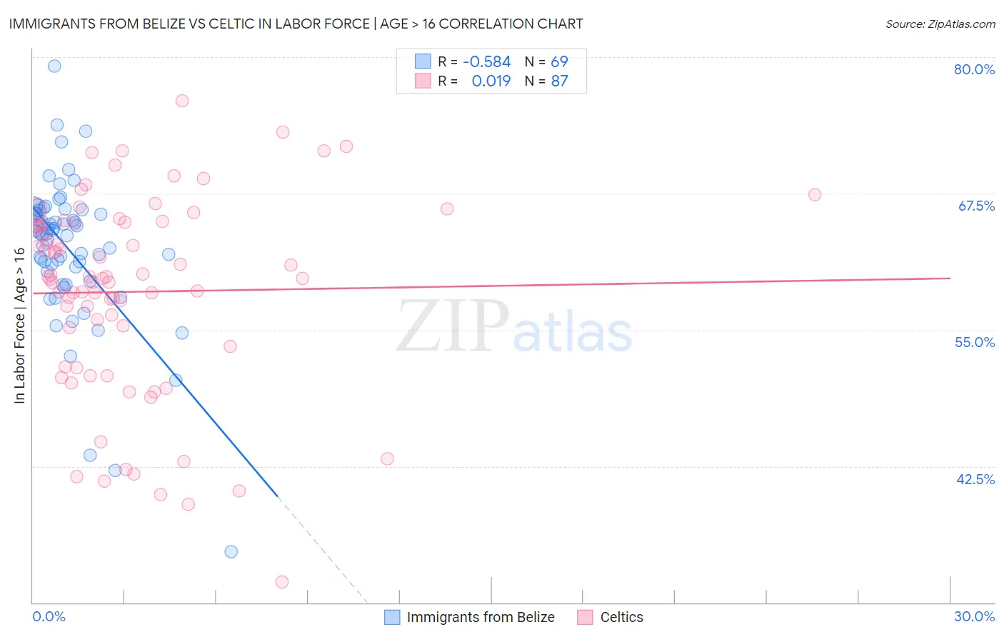 Immigrants from Belize vs Celtic In Labor Force | Age > 16
