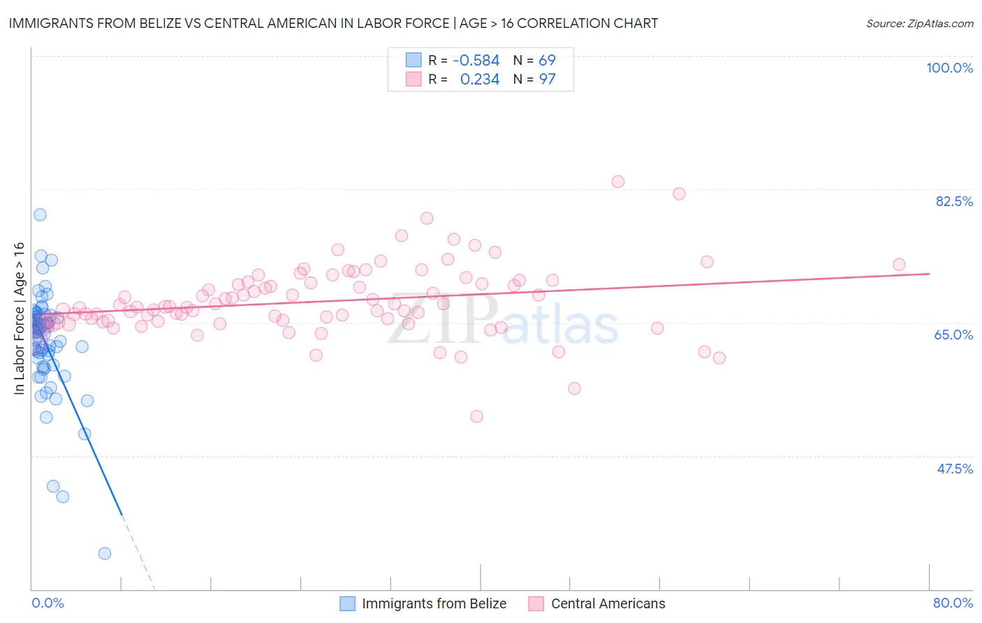 Immigrants from Belize vs Central American In Labor Force | Age > 16