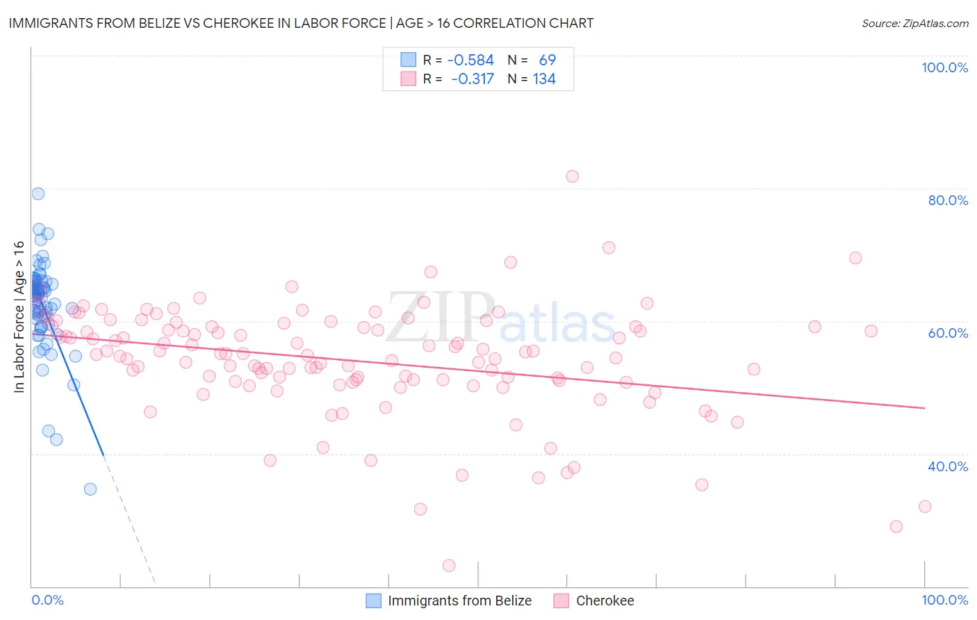 Immigrants from Belize vs Cherokee In Labor Force | Age > 16