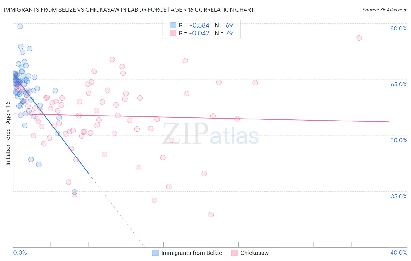Immigrants from Belize vs Chickasaw In Labor Force | Age > 16
